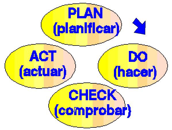 El ciclo de mejoras continuas